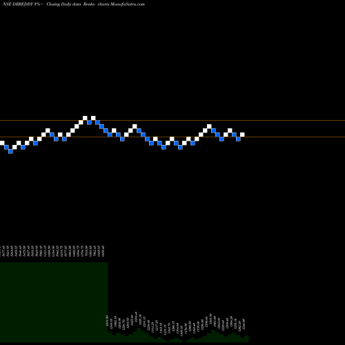Free Renko charts Dr. Reddy's Laboratories Limited DRREDDY share NSE Stock Exchange 