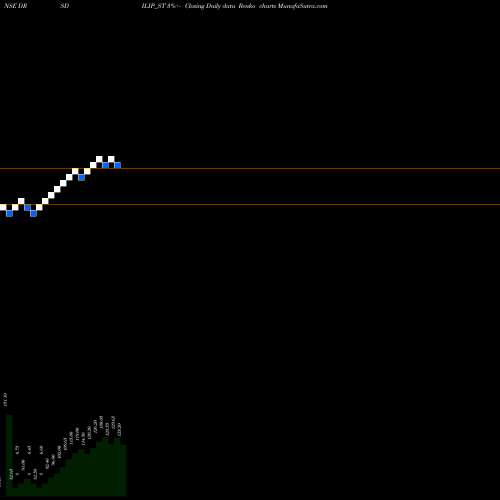 Free Renko charts Drs Dilip Roadlines Ltd. DRSDILIP_ST share NSE Stock Exchange 