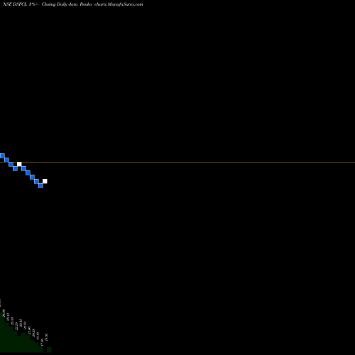 Free Renko charts Dcm Shriram Fine Chem Ltd DSFCL share NSE Stock Exchange 