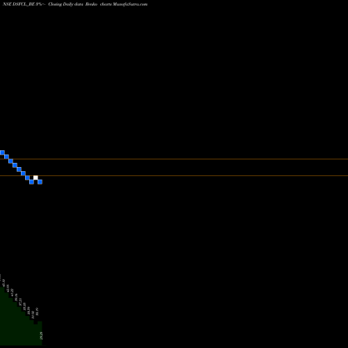 Free Renko charts Dcm Shriram Fine Chem Ltd DSFCL_BE share NSE Stock Exchange 