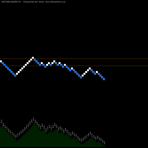 Free Renko charts DS Kulkarni Developers Limited DSKULKARNI share NSE Stock Exchange 