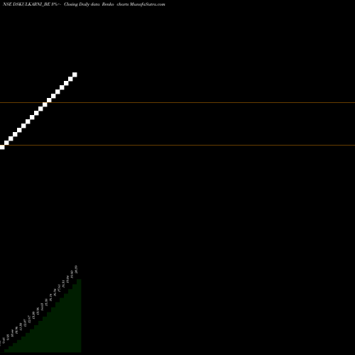 Free Renko charts Ds Kulkarni Developers L DSKULKARNI_BE share NSE Stock Exchange 