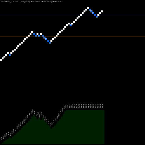 Free Renko charts Debock Sale Marketing Ltd DSML_SM share NSE Stock Exchange 