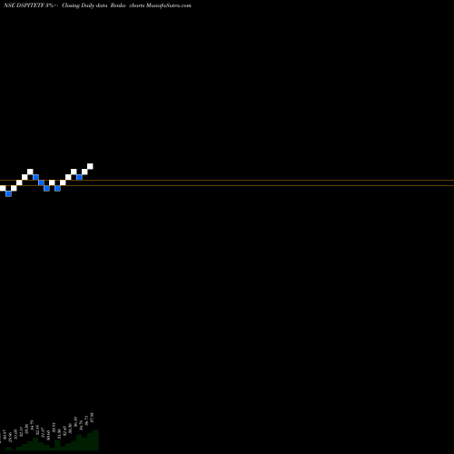 Free Renko charts Dspamc - Dspitetf DSPITETF share NSE Stock Exchange 