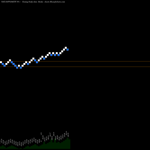 Free Renko charts Dspamc - Dspn50etf DSPN50ETF share NSE Stock Exchange 