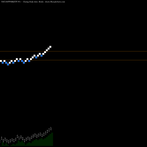 Free Renko charts Dspamc - Dsppsbketf DSPPSBKETF share NSE Stock Exchange 