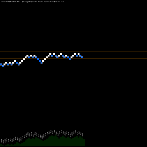 Free Renko charts Dspamc - Dspsilvetf DSPSILVETF share NSE Stock Exchange 