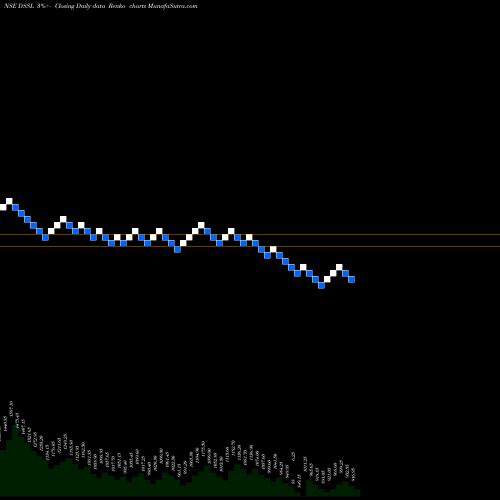 Free Renko charts Dynacons Systems & Solutions Limited DSSL share NSE Stock Exchange 