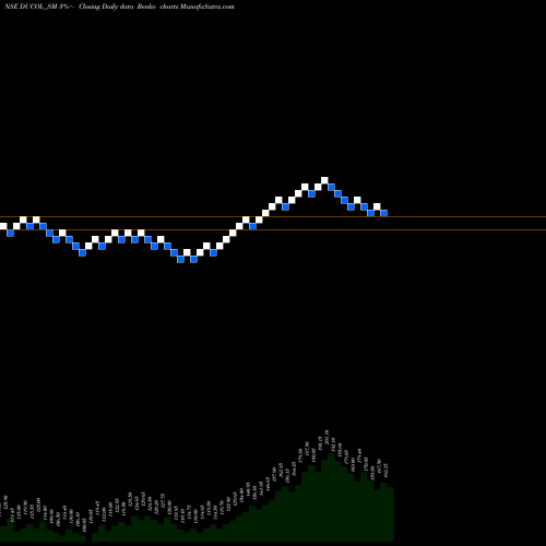 Free Renko charts Ducol Orgs And Colours Lt DUCOL_SM share NSE Stock Exchange 
