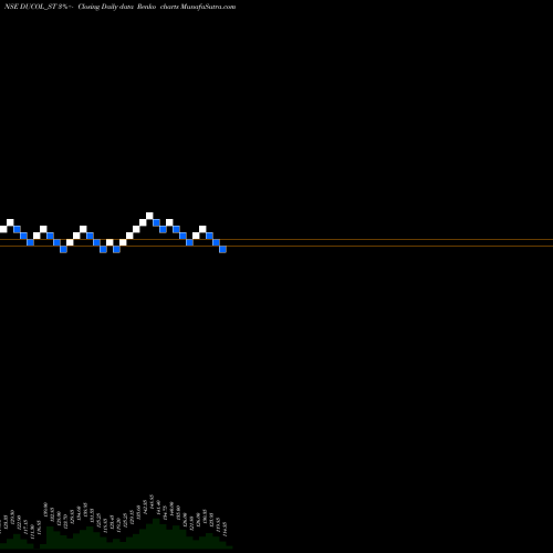 Free Renko charts Ducol Orgs And Colours Lt DUCOL_ST share NSE Stock Exchange 