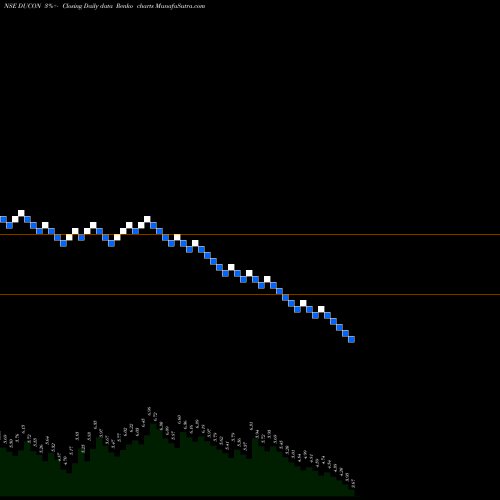 Free Renko charts Ducon Infratechnologies Limited DUCON share NSE Stock Exchange 