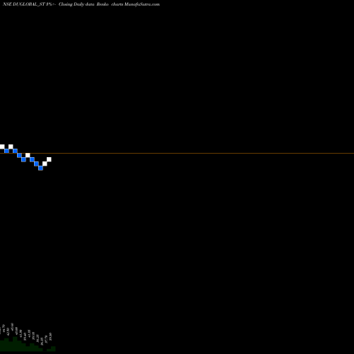 Free Renko charts Dudigital Global Limited DUGLOBAL_ST share NSE Stock Exchange 