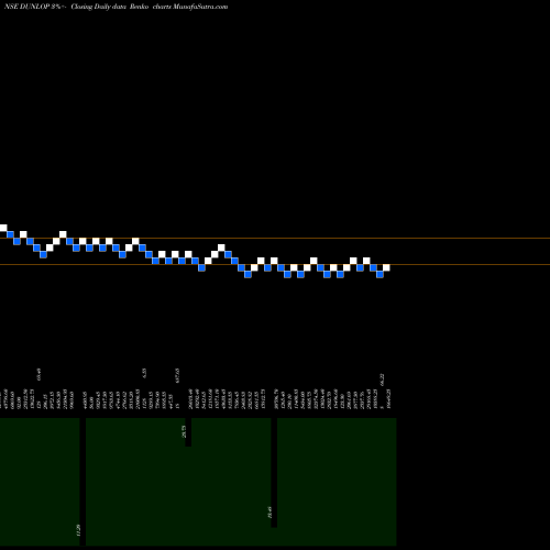 Free Renko charts Dunlop India DUNLOP share NSE Stock Exchange 