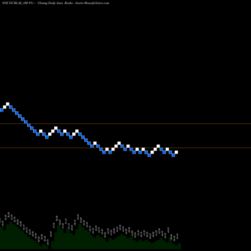 Free Renko charts Durlax Top Surface Ltd DURLAX_SM share NSE Stock Exchange 