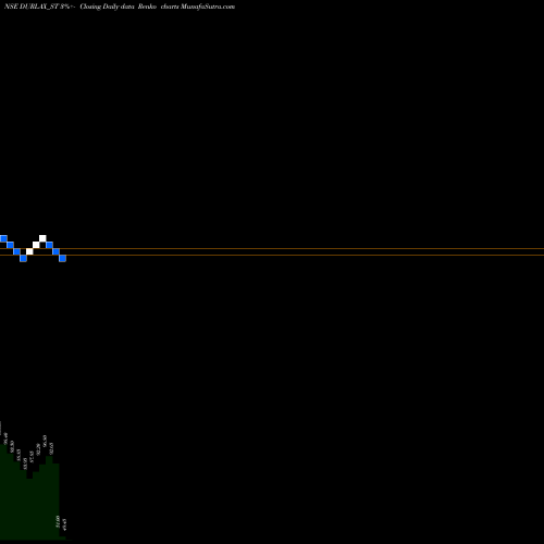 Free Renko charts Durlax Top Surface Ltd DURLAX_ST share NSE Stock Exchange 