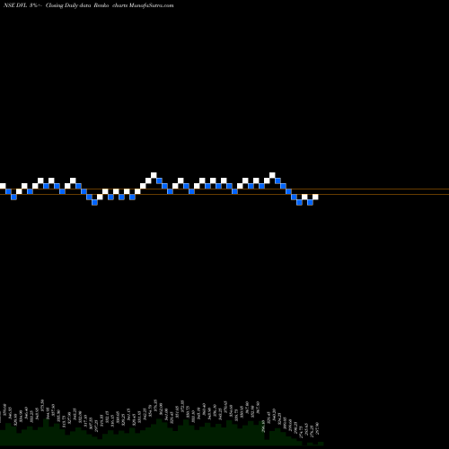 Free Renko charts Dhunseri Ventures Limited DVL share NSE Stock Exchange 