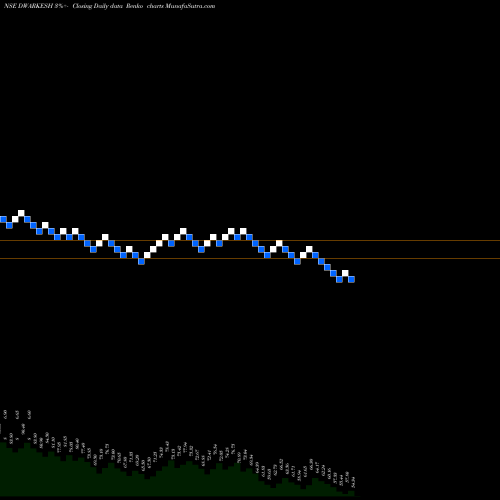 Free Renko charts Dwarikesh Sugar Industries Limited DWARKESH share NSE Stock Exchange 