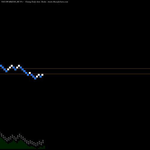 Free Renko charts Dwarikesh Sugar Ind Ltd DWARKESH_BE share NSE Stock Exchange 