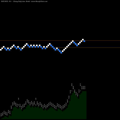 Free Renko charts Dynamic Cables Limited DYCL share NSE Stock Exchange 