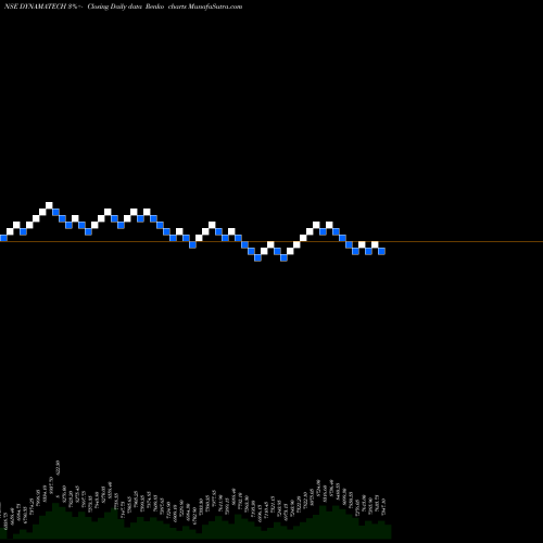 Free Renko charts Dynamatic Technologies Limited DYNAMATECH share NSE Stock Exchange 