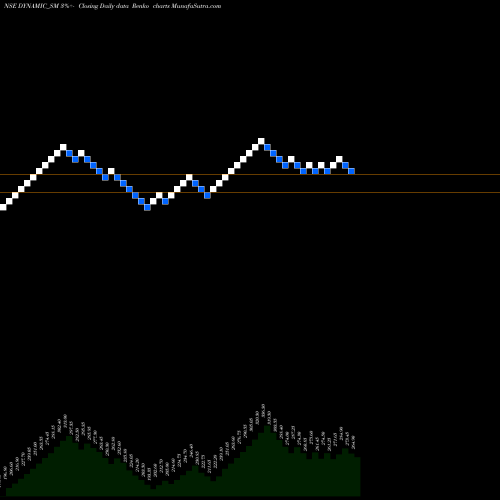 Free Renko charts Dynamic Srvcs & Sec Ltd DYNAMIC_SM share NSE Stock Exchange 