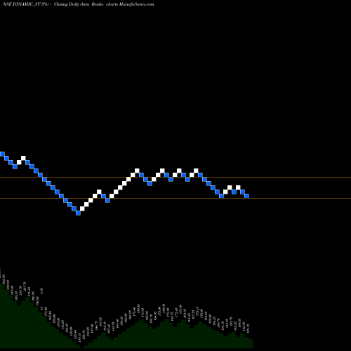 Free Renko charts Dynamic Srvcs & Sec Ltd DYNAMIC_ST share NSE Stock Exchange 