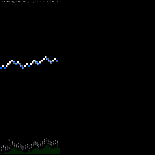 Free Renko charts Dynemic Products Limited DYNPRO_BE share NSE Stock Exchange 