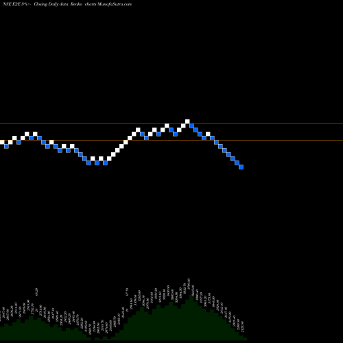 Free Renko charts E2e Networks Limited E2E share NSE Stock Exchange 