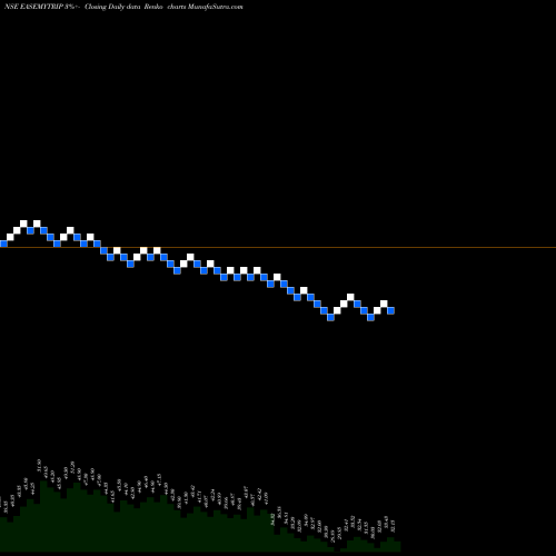 Free Renko charts Easy Trip Planners Ltd EASEMYTRIP share NSE Stock Exchange 