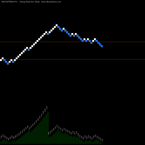 Free Renko charts Eastern Silk Industries Limited EASTSILK share NSE Stock Exchange 