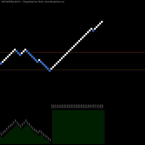 Free Renko charts Eastern Silk Industries L EASTSILK_BE share NSE Stock Exchange 