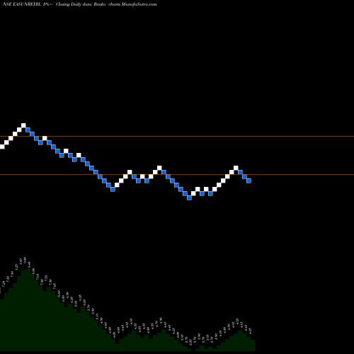 Free Renko charts Easun Reyrolle Limited EASUNREYRL share NSE Stock Exchange 