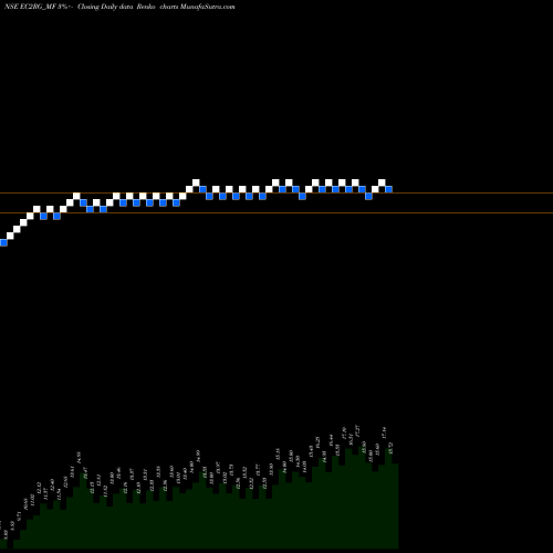 Free Renko charts Sundarmamc - Ec2rg EC2RG_MF share NSE Stock Exchange 