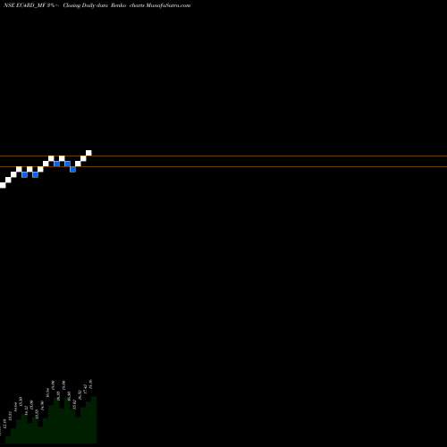 Free Renko charts Sundarmamc - Ec4rd EC4RD_MF share NSE Stock Exchange 