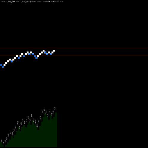 Free Renko charts Sundarmamc - Ec4rg EC4RG_MF share NSE Stock Exchange 