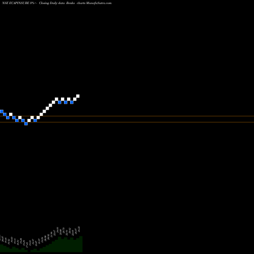 Free Renko charts Edelamc - Ecapinsure ECAPINSURE share NSE Stock Exchange 