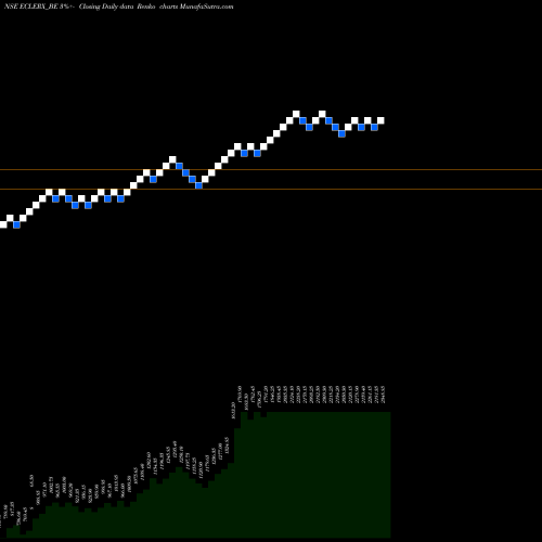Free Renko charts Eclerx Services Ltd ECLERX_BE share NSE Stock Exchange 