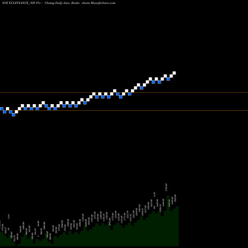 Free Renko charts Sec Red Ncd Sr. Iv ECLFINANCE_NH share NSE Stock Exchange 