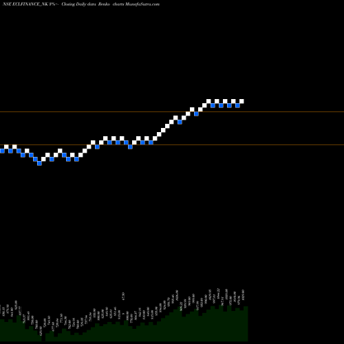 Free Renko charts Sec Red Ncd 9.85% Sr. Vii ECLFINANCE_NK share NSE Stock Exchange 