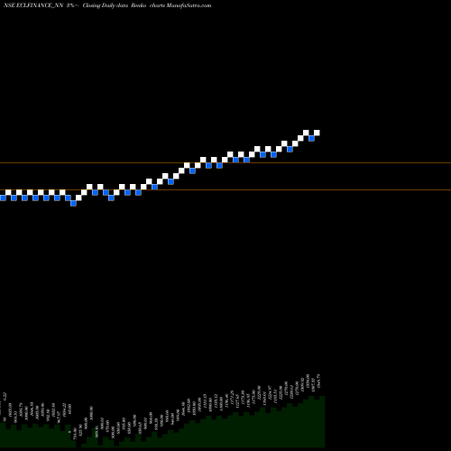 Free Renko charts Sec Red Ncd Sr. Ii ECLFINANCE_NN share NSE Stock Exchange 