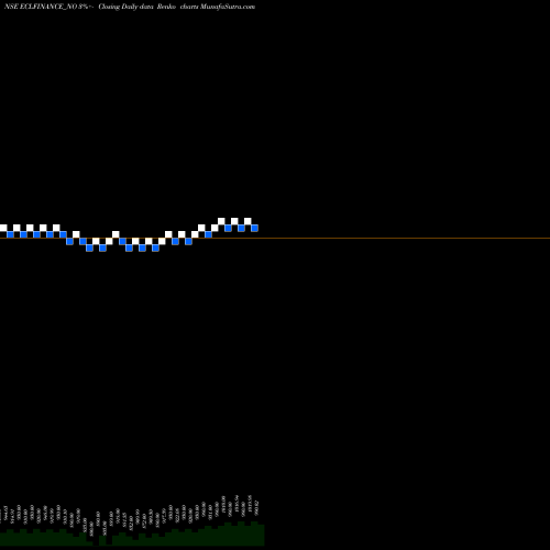 Free Renko charts Sec Red Ncd 9.95% Sr. Iii ECLFINANCE_NO share NSE Stock Exchange 