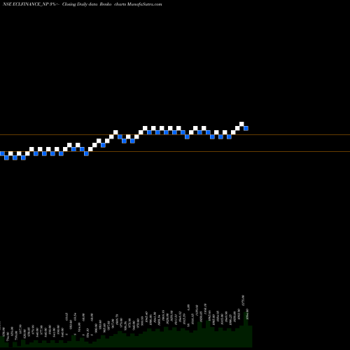 Free Renko charts Sec Red Ncd 10.40% Sr. Iv ECLFINANCE_NP share NSE Stock Exchange 