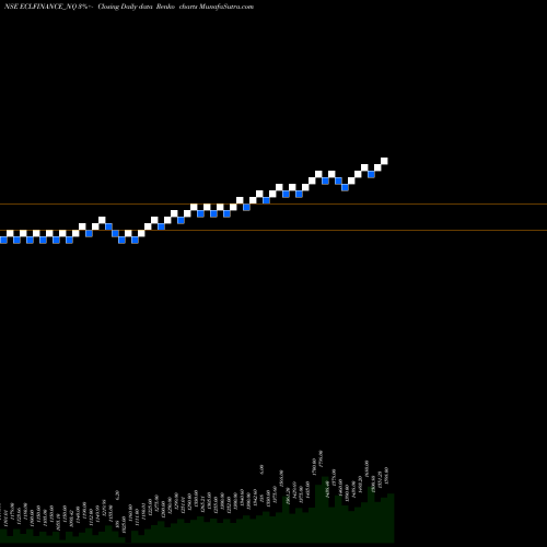 Free Renko charts Sec Red Ncd Sr. V ECLFINANCE_NQ share NSE Stock Exchange 