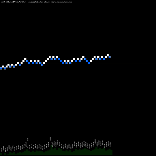 Free Renko charts Sec Red Ncd 10.6% Sr. Vii ECLFINANCE_NS share NSE Stock Exchange 