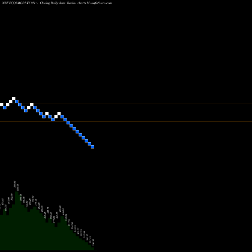 Free Renko charts Ecos (india) Mob & Hosp L ECOSMOBLTY share NSE Stock Exchange 