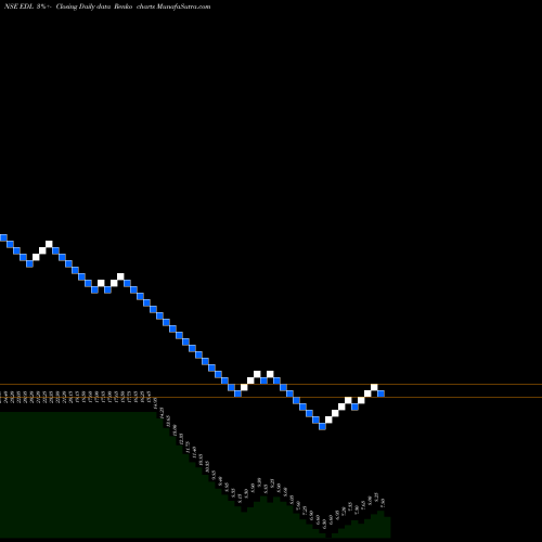 Free Renko charts Empee Distilleries Limited EDL share NSE Stock Exchange 
