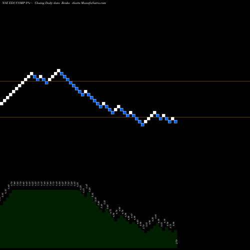 Free Renko charts Educomp Solutions Limited EDUCOMP share NSE Stock Exchange 