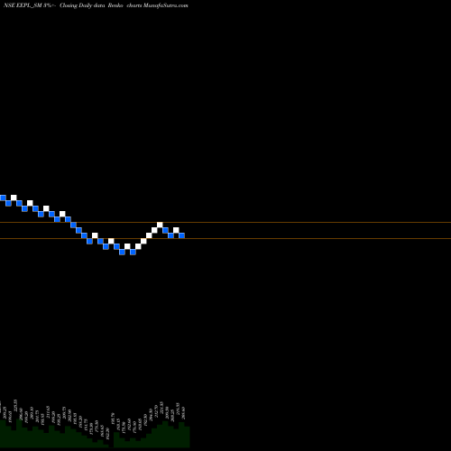 Free Renko charts Eppeltone Engineers Ltd EEPL_SM share NSE Stock Exchange 