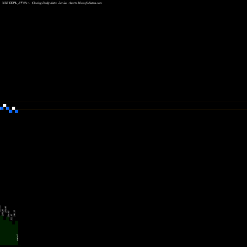 Free Renko charts Eppeltone Engineers Ltd EEPL_ST share NSE Stock Exchange 
