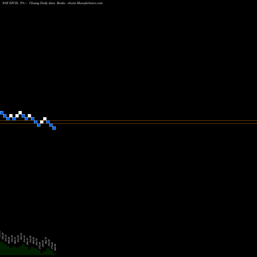 Free Renko charts Efc (i) Limited EFCIL share NSE Stock Exchange 